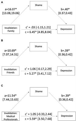 Shame Mediates the Relationship Between Pain Invalidation and Depression